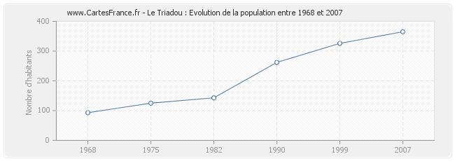 Population Le Triadou